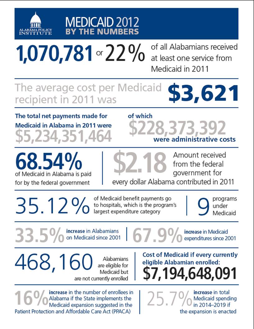 Medicaid - Alabama Policy Institute